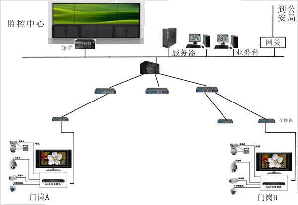 小區(qū)監(jiān)控系統(tǒng)拓撲圖